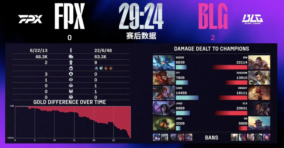 LPL第三阶段：还能不能好了？WBG让一追二，战胜AL的简单介绍